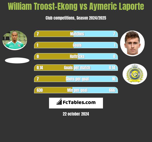 William Troost-Ekong vs Aymeric Laporte h2h player stats