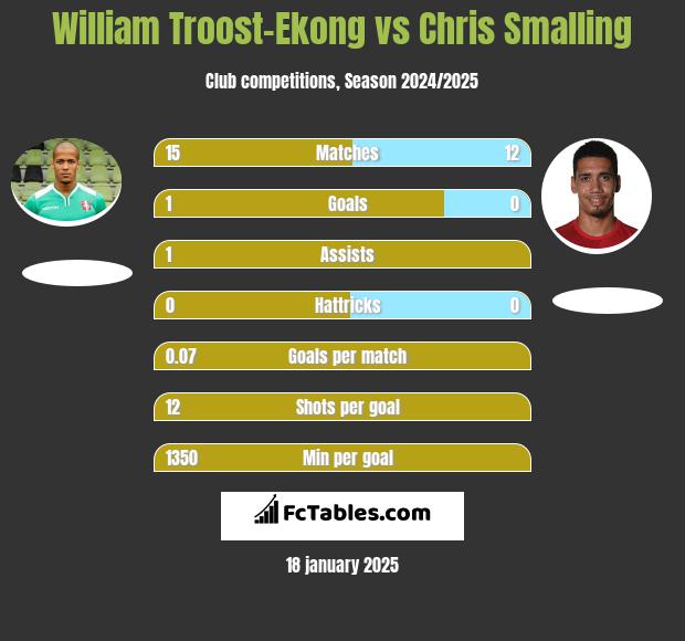 William Troost-Ekong vs Chris Smalling h2h player stats