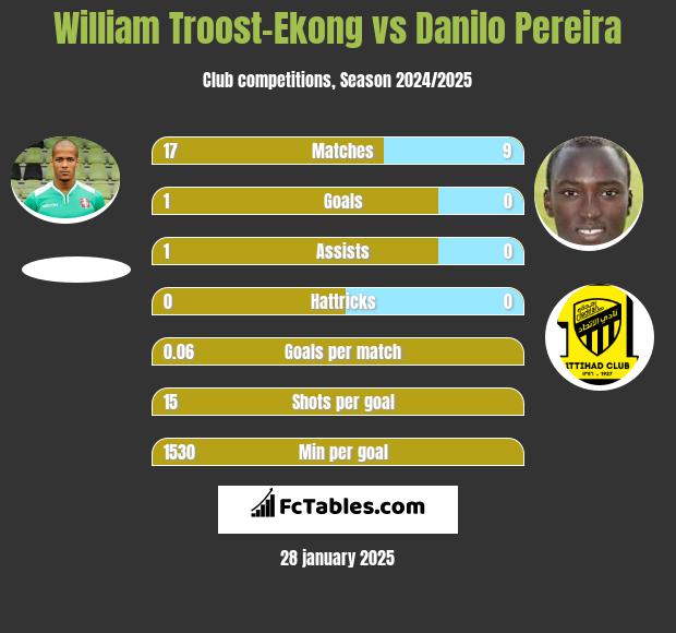 William Troost-Ekong vs Danilo Pereira h2h player stats