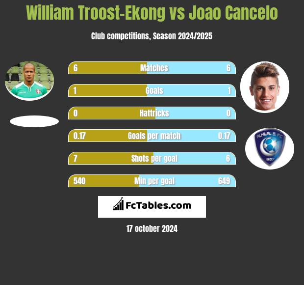 William Troost-Ekong vs Joao Cancelo h2h player stats