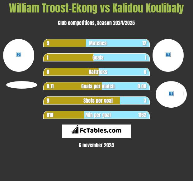 William Troost-Ekong vs Kalidou Koulibaly h2h player stats