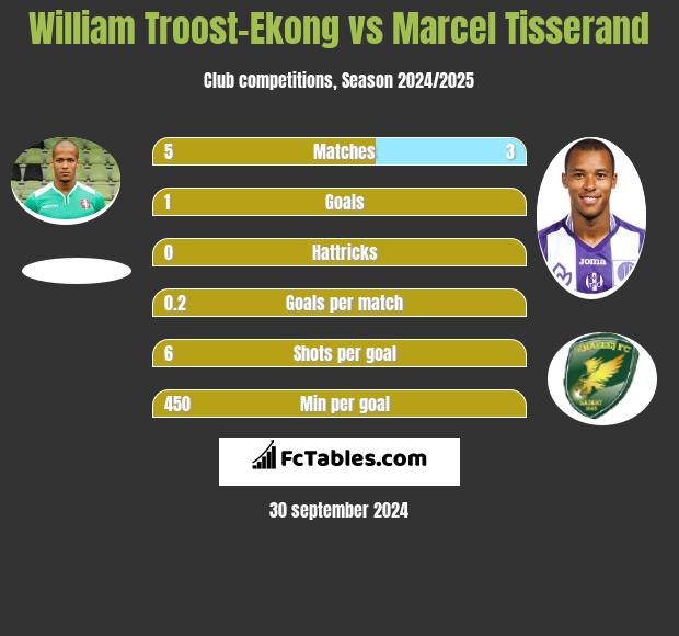 William Troost-Ekong vs Marcel Tisserand h2h player stats