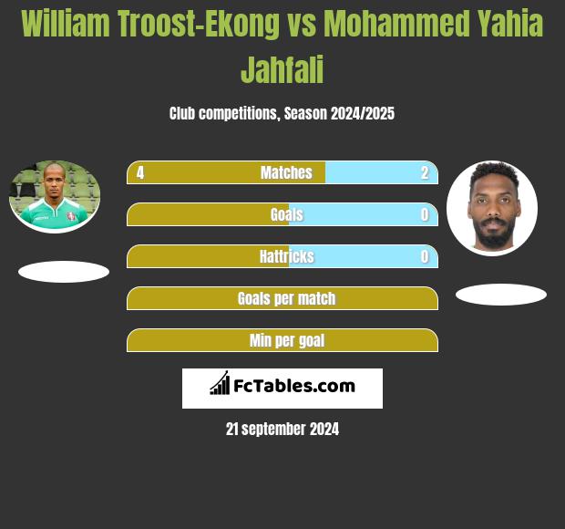 William Troost-Ekong vs Mohammed Yahia Jahfali h2h player stats