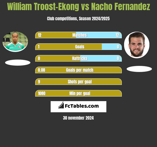 William Troost-Ekong vs Nacho Fernandez h2h player stats