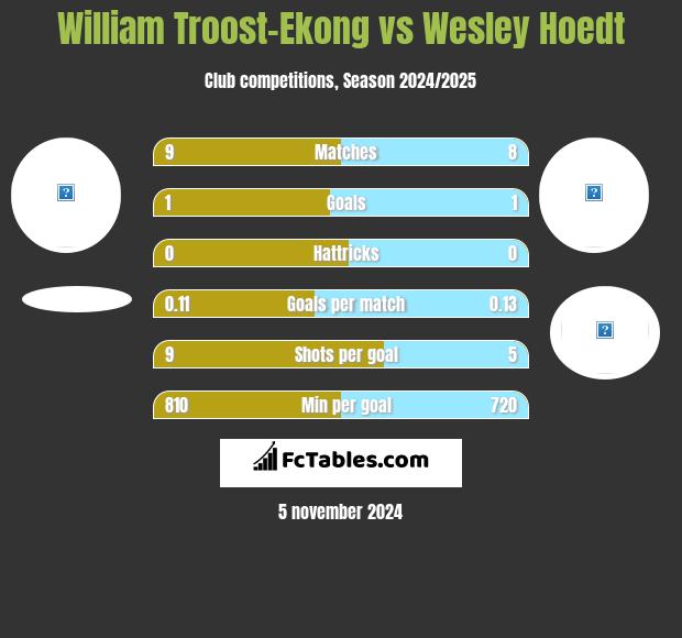 William Troost-Ekong vs Wesley Hoedt h2h player stats