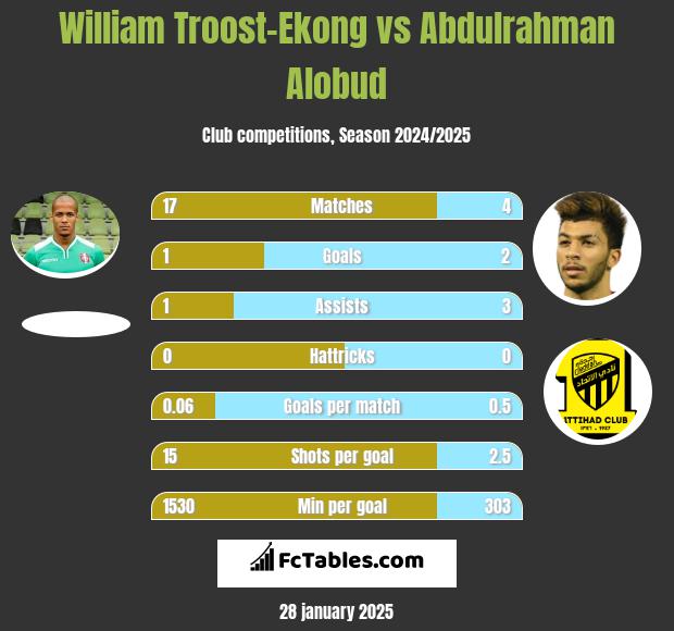 William Troost-Ekong vs Abdulrahman Alobud h2h player stats