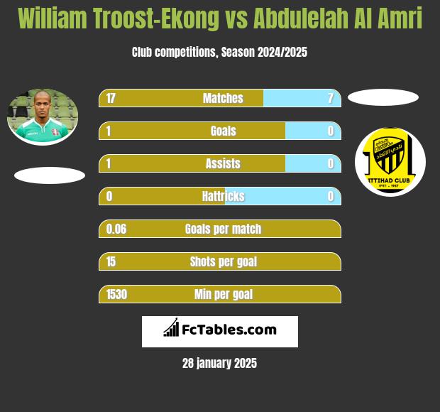 William Troost-Ekong vs Abdulelah Al Amri h2h player stats