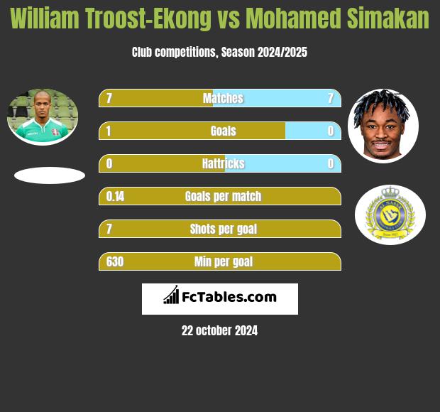 William Troost-Ekong vs Mohamed Simakan h2h player stats