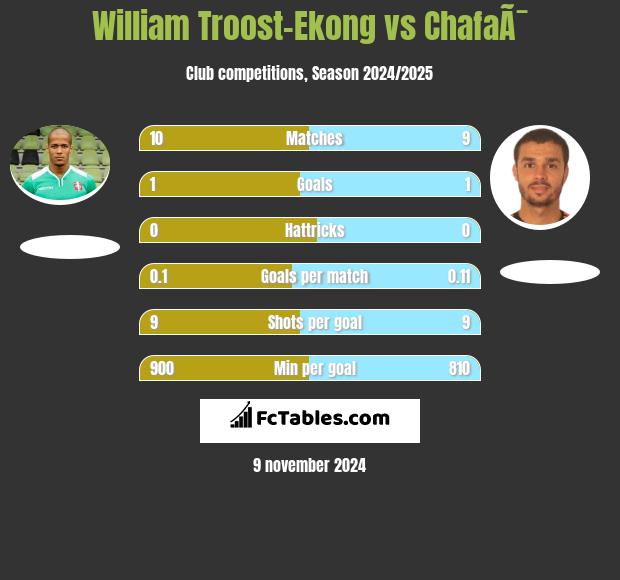 William Troost-Ekong vs ChafaÃ¯ h2h player stats