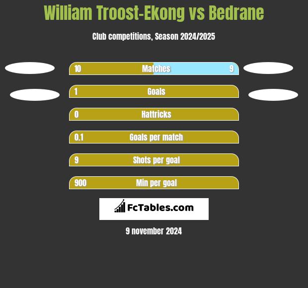 William Troost-Ekong vs Bedrane h2h player stats