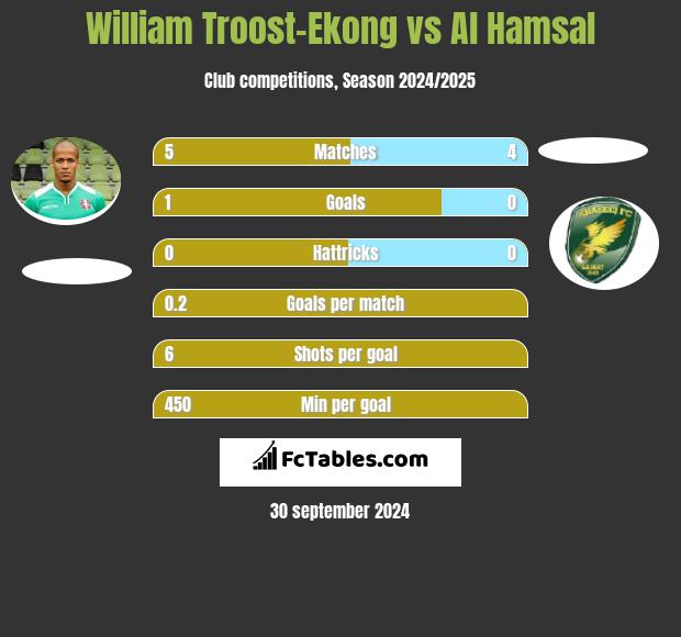 William Troost-Ekong vs Al Hamsal h2h player stats