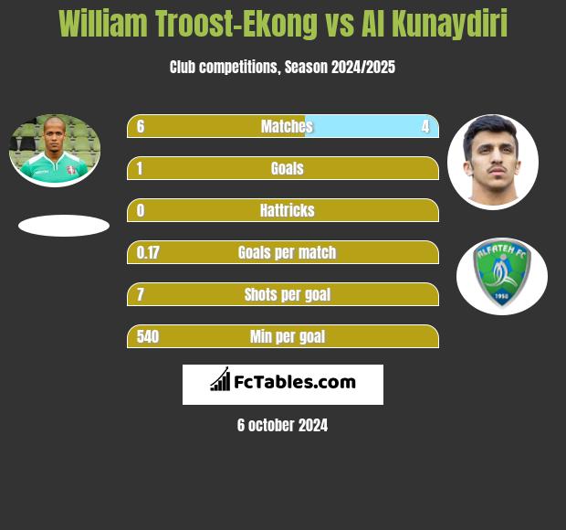 William Troost-Ekong vs Al Kunaydiri h2h player stats