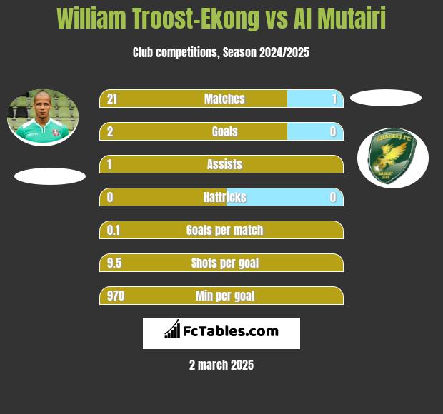 William Troost-Ekong vs Al Mutairi h2h player stats