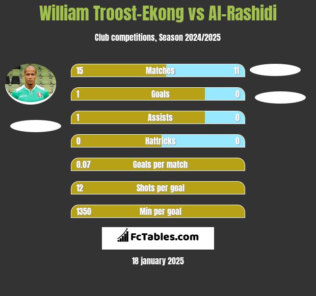 William Troost-Ekong vs Al-Rashidi h2h player stats