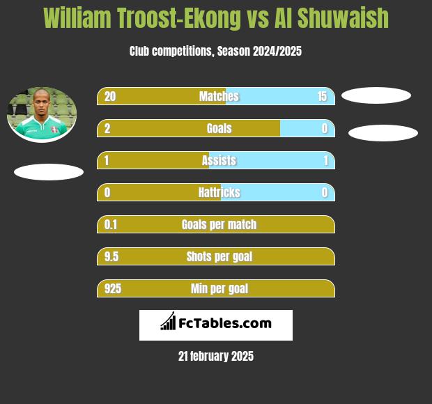 William Troost-Ekong vs Al Shuwaish h2h player stats