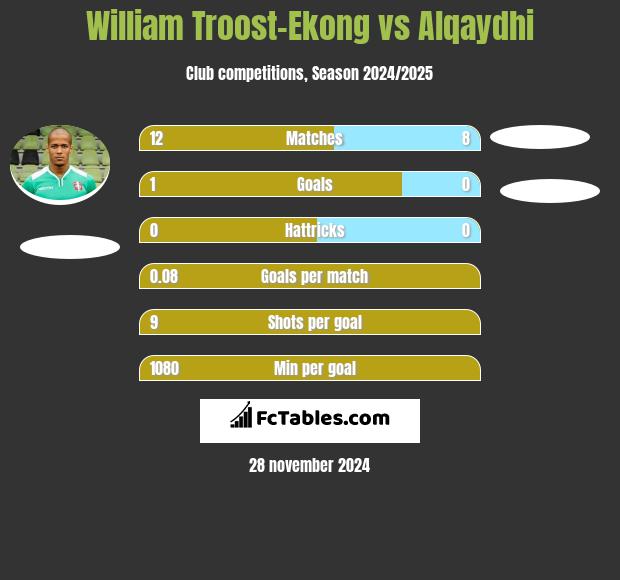 William Troost-Ekong vs Alqaydhi h2h player stats