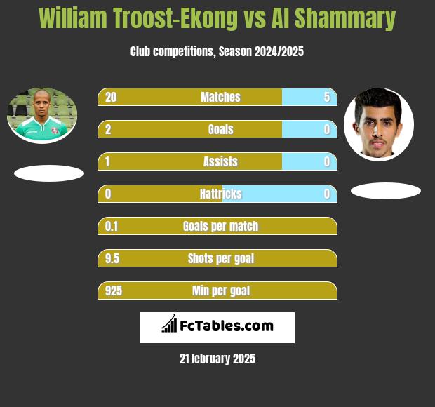 William Troost-Ekong vs Al Shammary h2h player stats