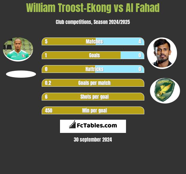 William Troost-Ekong vs Al Fahad h2h player stats