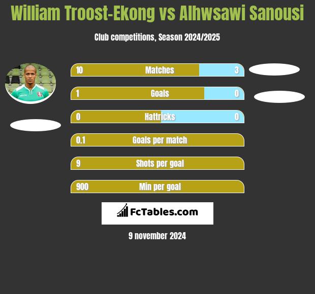 William Troost-Ekong vs Alhwsawi Sanousi h2h player stats