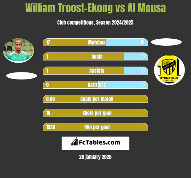 William Troost-Ekong vs Al Mousa h2h player stats