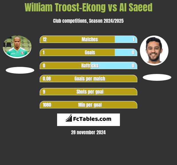 William Troost-Ekong vs Al Saeed h2h player stats