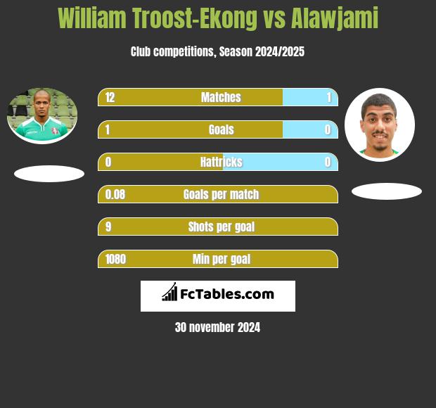 William Troost-Ekong vs Alawjami h2h player stats