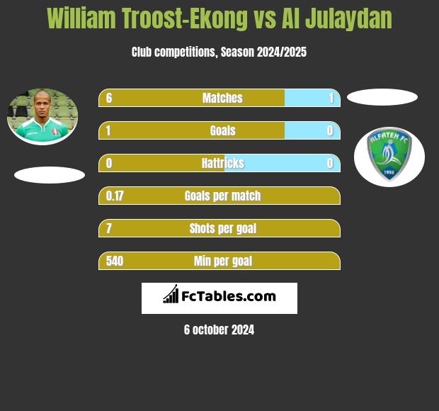 William Troost-Ekong vs Al Julaydan h2h player stats