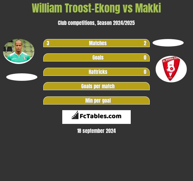 William Troost-Ekong vs Makki h2h player stats