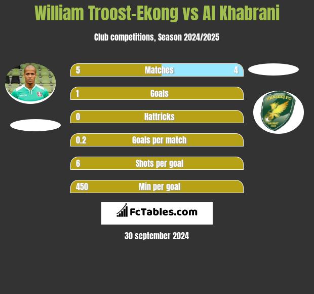 William Troost-Ekong vs Al Khabrani h2h player stats