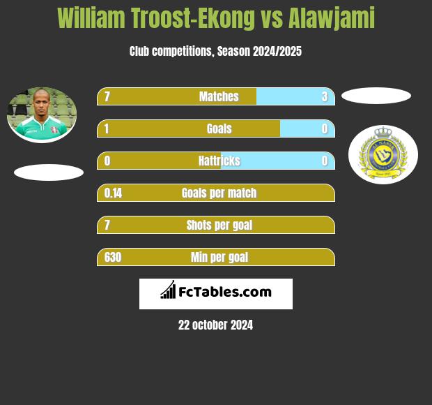 William Troost-Ekong vs Alawjami h2h player stats