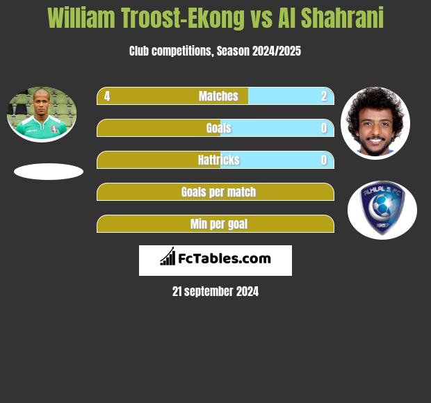 William Troost-Ekong vs Al Shahrani h2h player stats