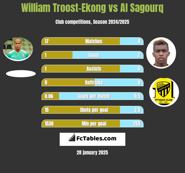 William Troost-Ekong vs Al Sagourq h2h player stats