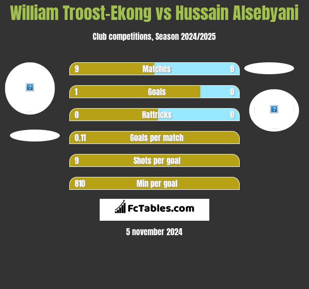 William Troost-Ekong vs Hussain Alsebyani h2h player stats