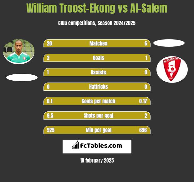 William Troost-Ekong vs Al-Salem h2h player stats