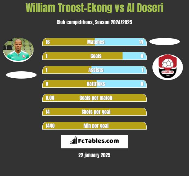 William Troost-Ekong vs Al Doseri h2h player stats