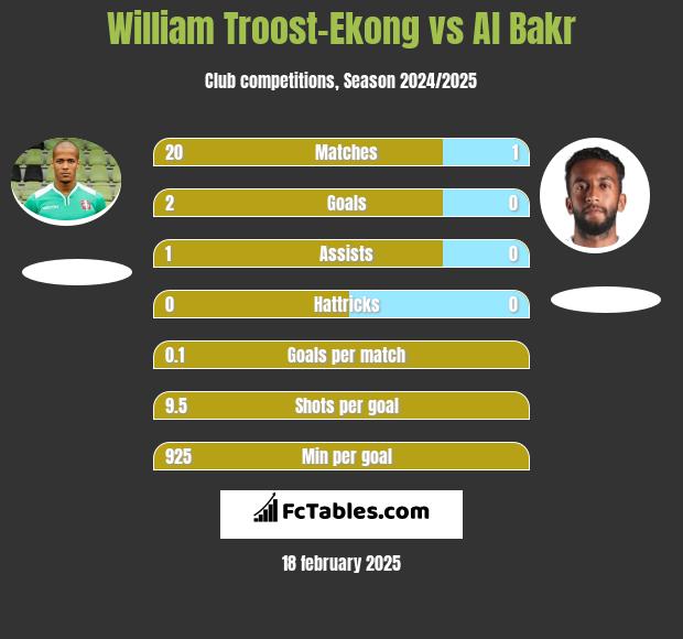 William Troost-Ekong vs Al Bakr h2h player stats