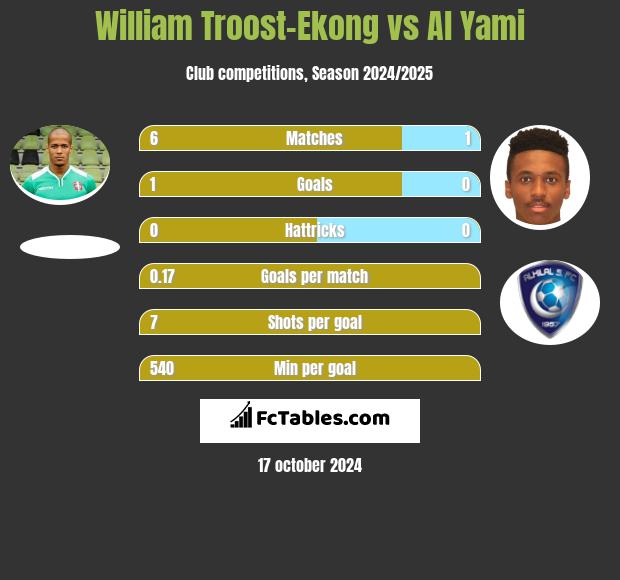 William Troost-Ekong vs Al Yami h2h player stats