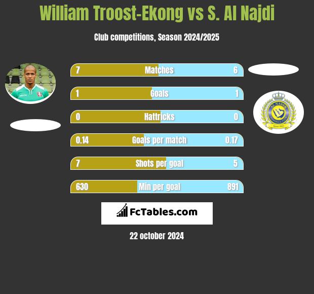 William Troost-Ekong vs S. Al Najdi h2h player stats