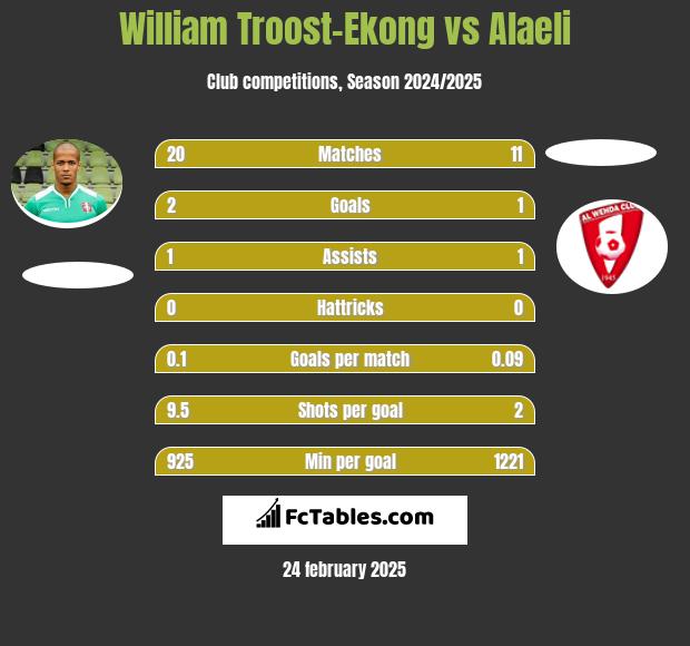 William Troost-Ekong vs Alaeli h2h player stats