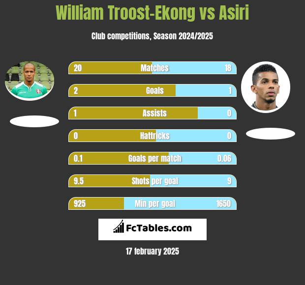 William Troost-Ekong vs Asiri h2h player stats