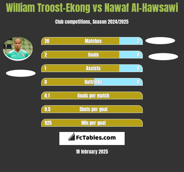 William Troost-Ekong vs Nawaf Al-Hawsawi h2h player stats