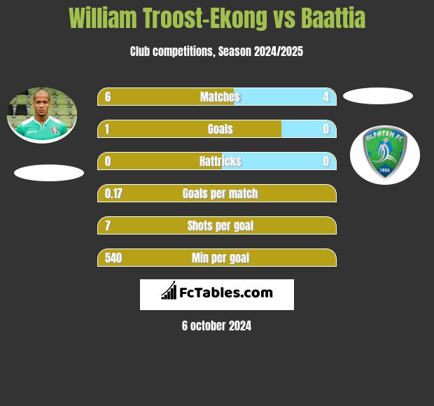 William Troost-Ekong vs Baattia h2h player stats