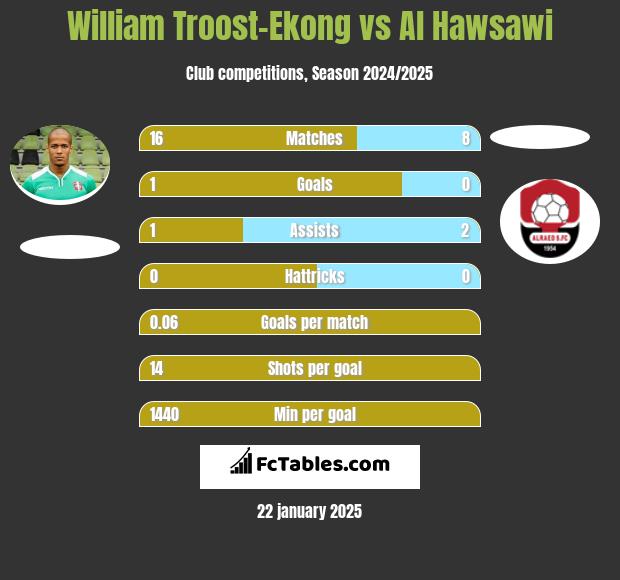 William Troost-Ekong vs Al Hawsawi h2h player stats