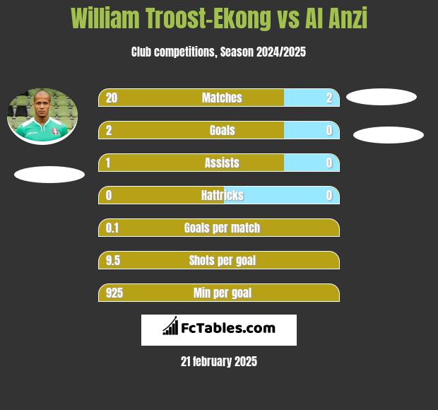 William Troost-Ekong vs Al Anzi h2h player stats