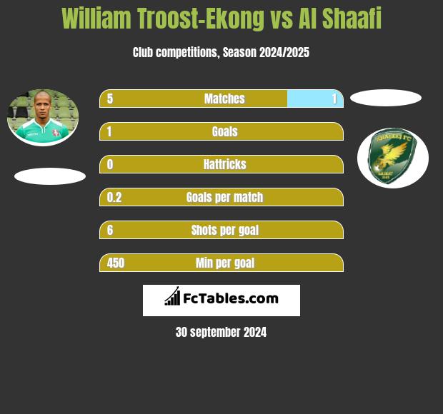 William Troost-Ekong vs Al Shaafi h2h player stats