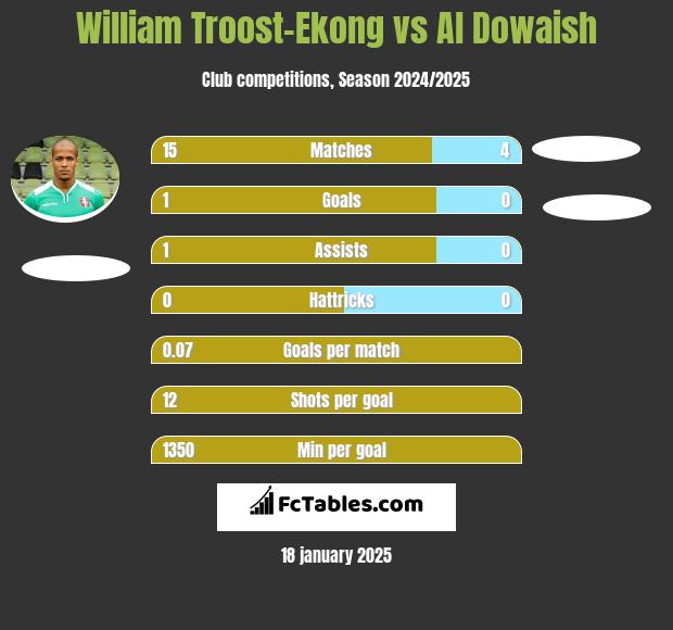 William Troost-Ekong vs Al Dowaish h2h player stats