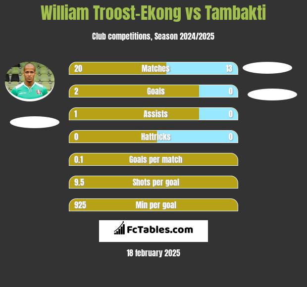 William Troost-Ekong vs Tambakti h2h player stats