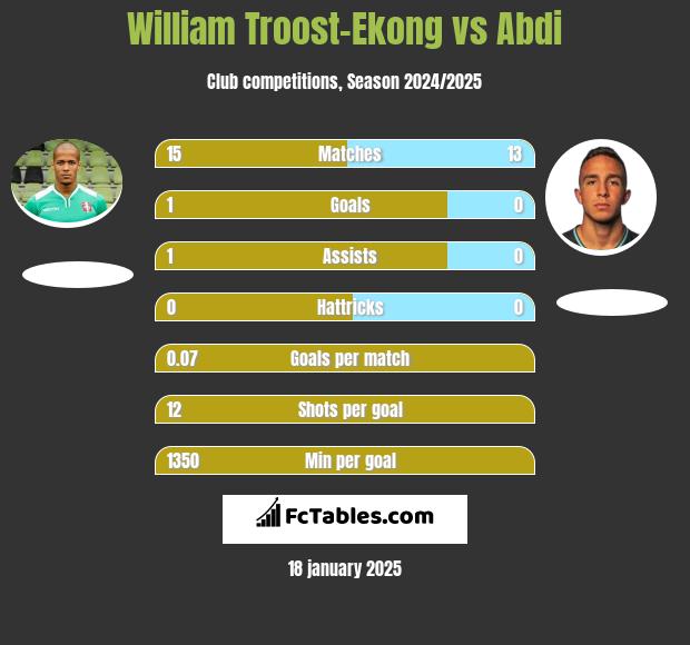 William Troost-Ekong vs Abdi h2h player stats