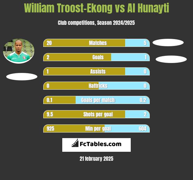 William Troost-Ekong vs Al Hunayti h2h player stats