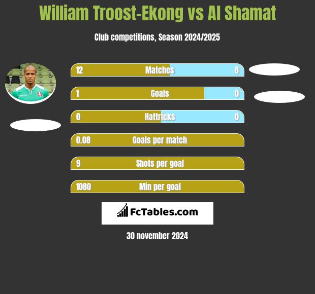 William Troost-Ekong vs Al Shamat h2h player stats